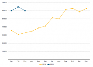 First time EU asylum applications, Jan 2014 - March 2015